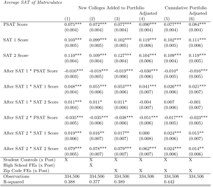 Table 5: Two-Time Takers: Portfolio Updating in Response to Each SAT