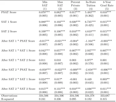 Table 6: Two-Time Takers: Alternate Measures of Portfolio Quality