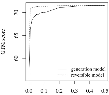 Figure 3: Learning curves for directional and reversiblemodels for generation. The reversible models uses alltraining data for parsing.