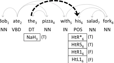 Figure 1: The dotted arc can be ﬁltered by labeling any of theboxed roles as True; i.e., predicting that the head t h e3 is not thehead of any arc, or that the modiﬁer h i s 6attaches elsewhere.Role truth values, derived from the gold-standard tree (in grey),are listed adjacent to the boxes, in parentheses.