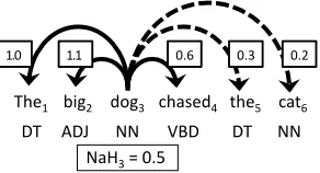 Figure 2: N o n e´ d o gw`arc’s threshold¯·Φ (¯ 3w¯A hypothetical example of dynamic threshold-ing, where a weak assertion that´should not be a head`·Φ (¯  N a H3) = 0 