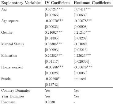 Table 4: Heckman Estimation results