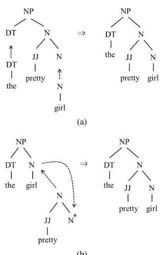Figure 1: Example of (a) substitution and (b) inser-tion (dotted line).