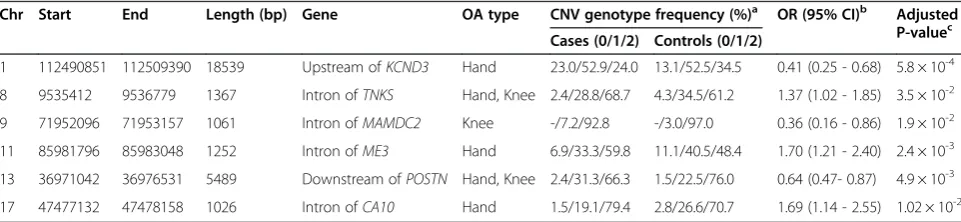 Table 3 Summary of association result