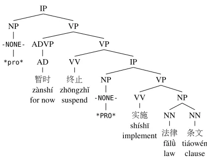 Figure 1: Chinese parse tree with empty elements marked.The meaning of the sentence is, “Implementation of thelaw is temporarily suspended.”
