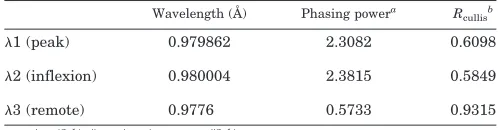 TABLE IMAD phasing statistics (resolution range 50 to 2.8 Å)