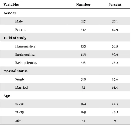 Table 1. Frequency Distribution and Percentage of Participants in the Study