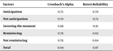 Table 4. Correlation results SBI inventory and subscales with satisfaction with life scale (SWLS , neuroticism and extraversion subscales of NEO ﬁve- factor inventory ,optimism,Rosenberg self- esteem, Beck hopelessness scale (BHS), as well as prosocial tendencies measure revised(PTM- R).