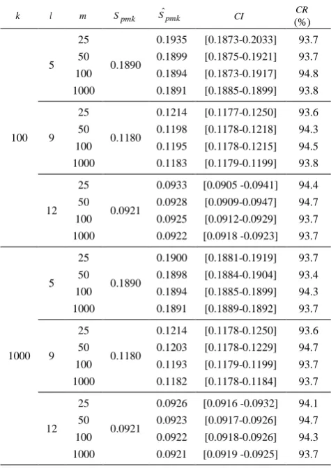 TABLE 1. Simulation results of estimated process capability index and corresponding confidence interval 