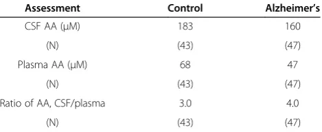 Table 1 Mean plasma and CSF AA concentrations, andratios of CSF/plasma AA concentrations in Alzheimer’spatients and controls*