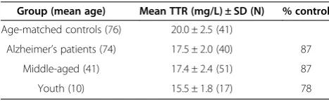 Table 3 [Na+normals, controls and Alzheimer], [K+], [HCO−3], pH and pCO2 in CSF of’s patients*