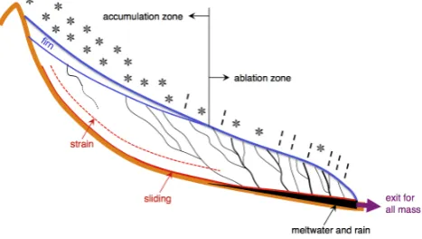 Fig. 1. Fig. 1. Components of the mass / water budget of a glacier system. Water from melting and rain enters the glacier by penetration in the firn, or through crevasses and moulins