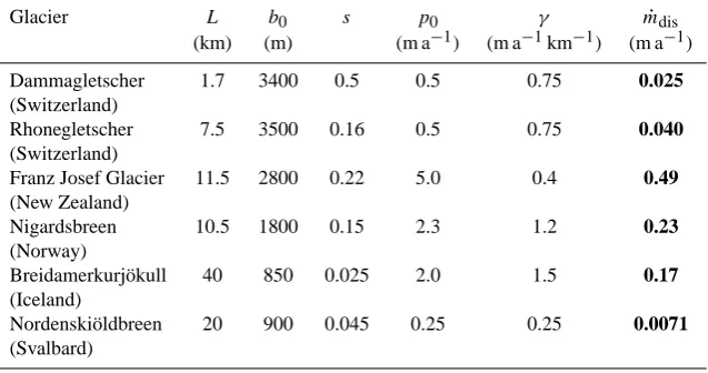 Table 1. Characteristic values of geometry and precipitation regime for some glaciers, and the calculated mean dissipative melt rate (lastcolumn)