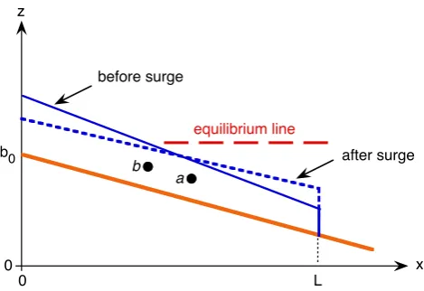 Fig. 5.glacier front can be represented in the simple geometry used earlier,  A sketch showing how a surge without an advance of theFig