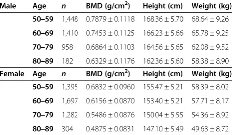 Table 2 The reference values (gm/cm2) for femoral neckfractures
