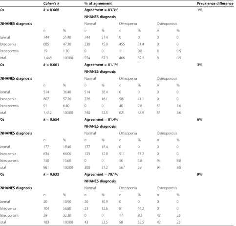 Table 4 The change in diagnosis by the selected reference for males