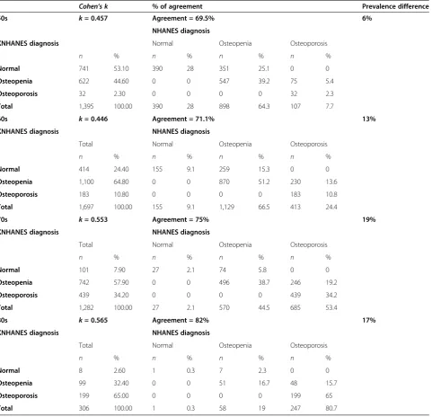 Table 5 The change in diagnosis by the selected reference for females