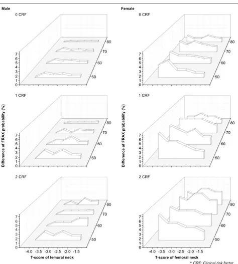 Figure 3 Differences in the 10-year risk probability for major osteoporotic fractures by age and the number of clinical risk factors(CRFs)