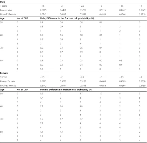 Table 6 Difference in the estimated fracture risk probability for major osteoporotic fractures
