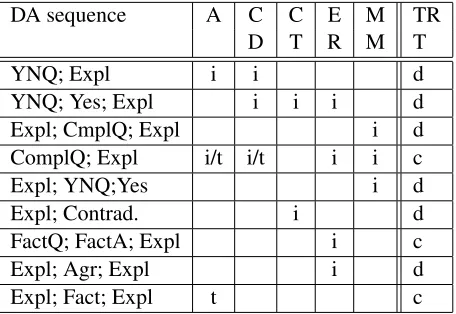 Table 1: Mappings from discourse relations (A = Attribu-tion, CD = Condition, CT = Contrast, ER = Explanation-Reason, MM = Manner-Means) to dialogue act sequences(explained below) together with the type of verbalisationtransformation TR being d(irect) or c(omplex).