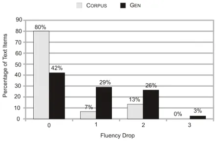 Figure 2: Fluency drop from monologue to correspond-ing dialogue (for 15 CORPUS and 38 GEN instances)