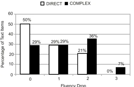 Figure 3: Decrease in Fluency Score from Monologueto Dialogue comparing Direct (24 samples) and Complex(14 samples) dialogue generation rules