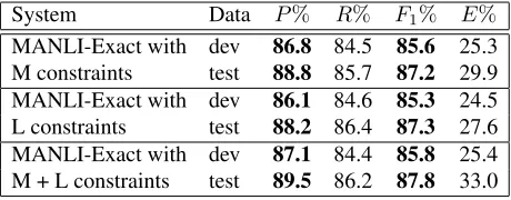 Table 3: Performance of MANLI-Exact featuring addi-tional modiﬁer (M) and lineage (L) constraints