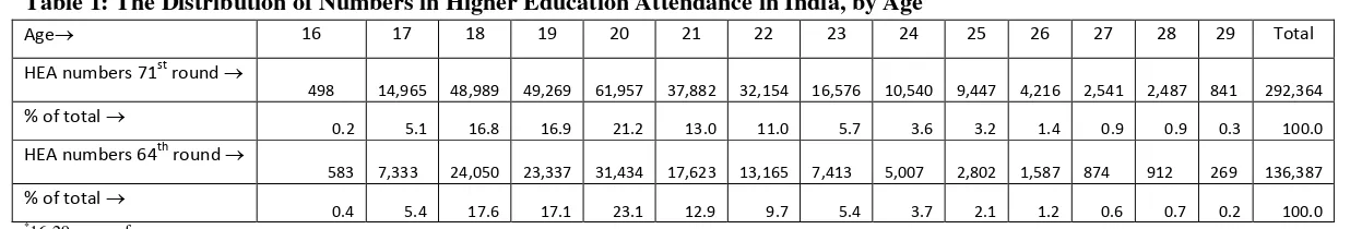 Table 1: The Distribution of Numbers in Higher Education Attendance in India, by Age*