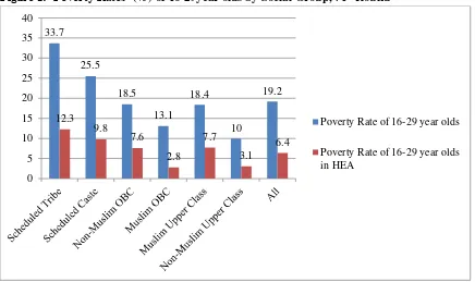 Figure 1: ‘Poverty Rates’ (%) of 16-29year olds by Social Group, 71st Round 