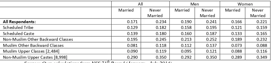 Table 5: The Probabilities of Men and Women, Aged 18-22, Being in HEA, by Social Group and Marital Status 