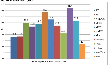 Figure 2: Median Expenditure on Higher Education by those aged 18-22 years and in Higher Education Attendance (,000) 