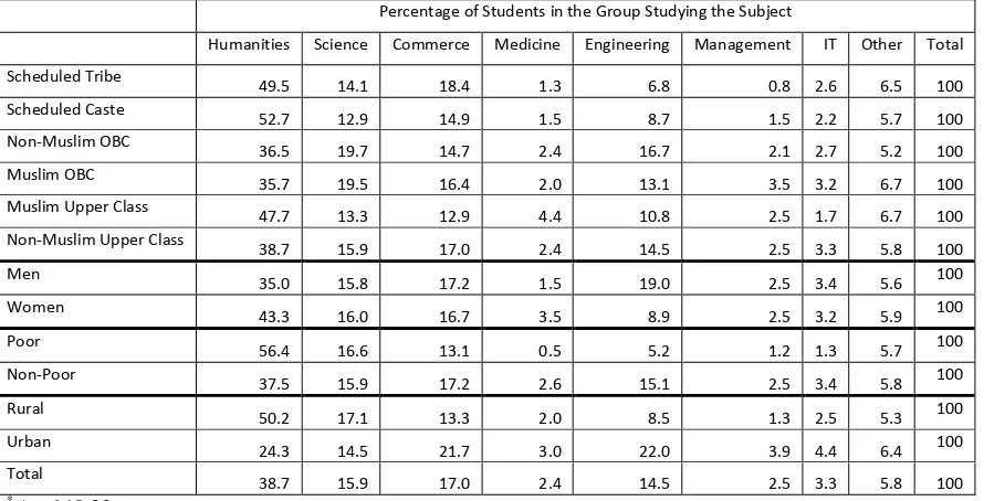 Table 6: Courses of Study in Higher Education by Social Group, Gender, Poverty, and Location NSS 71st Round* 