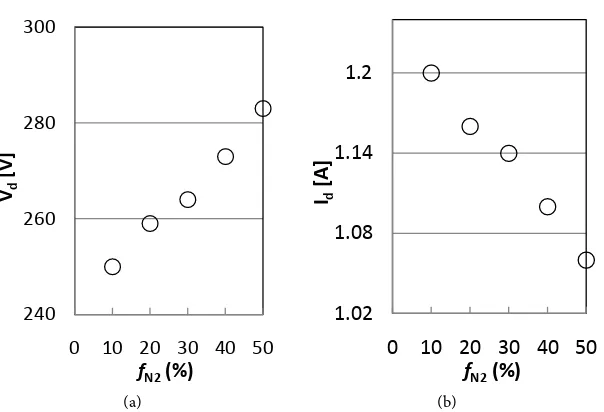 Figure 2. (a) Discharge voltage; (b) Discharge current as a function of fraction of N2 fN2 %