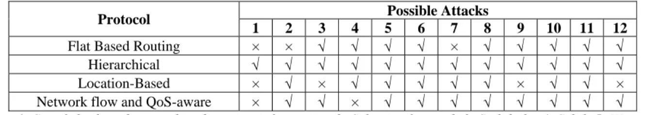 Table 2. Class of routing protocols and possible attacks 