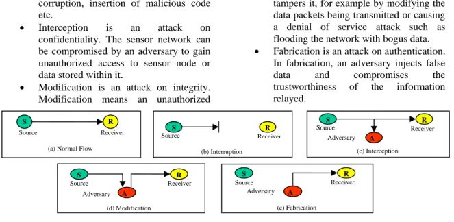 Figure 1 Security Classes 2.4. Threat models  