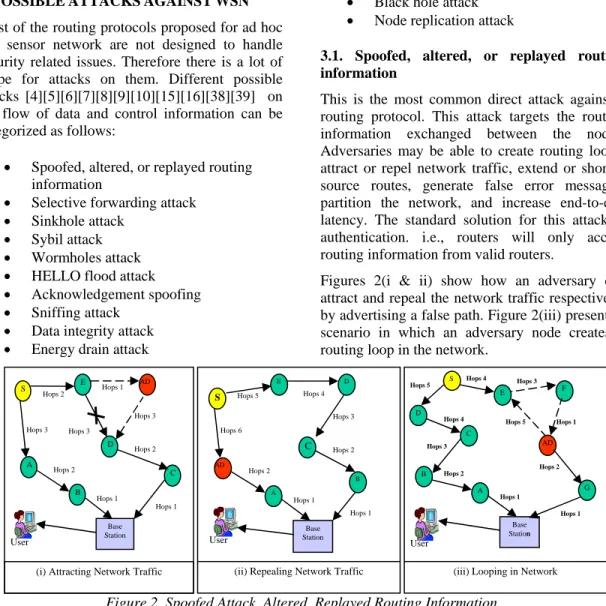 Figure 2. Spoofed Attack, Altered, Replayed Routing Information 3.2. Selective forwarding attack 