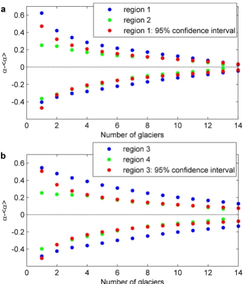 Fig. 6. Spread of decadal mean α as a function of subsample sizein well-sampled regions