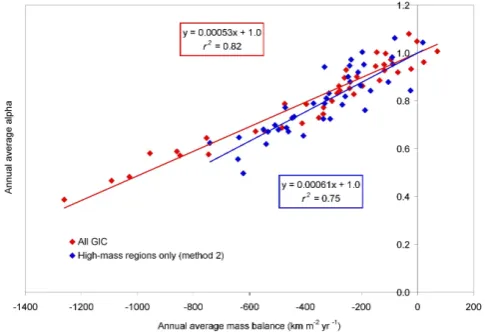 Fig. 8. Linear relation between average mass balance and averageα for the period 1971–2010