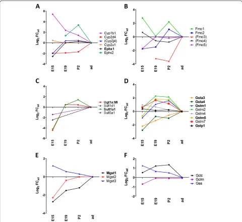 Figure 4 Developmental profiles of drug metabolizing enzymes. (A) shows gene expression profiles for different cytochrome P450 enzymesand epoxide hydrolases in the lateral ventricle choroid plexus