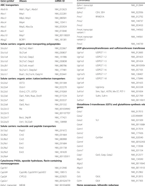 Table 1 List of gene official symbols and aliases(Continued)