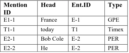 Table 2. An example of event triggers and roles 