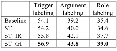 Table 3. Performance (F score) with different self-training strategies after 10 iterations 