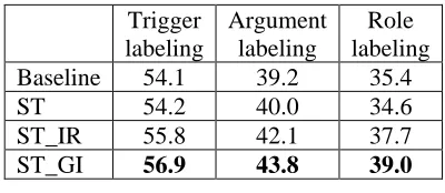 Table 3. Performance (F score) with different self-training strategies after 10 iterations 