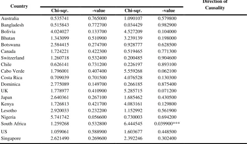 Table 6: Real Interest Rates Causality Test Results 