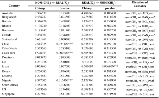 Table 9: Nominal Interest Rates and Real Interest Rates causality Test Results 