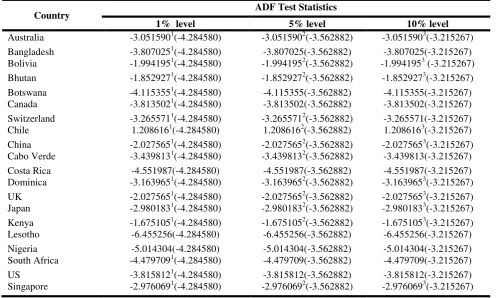 Table 3: Nominal Interest Rates Stationarity- Augmented Dickey Fuller Test Results 