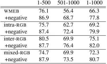 Table 4: Comparison of different relation pattern types