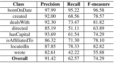 Table 2: Entity Detection and End-to-end Relation Ex-traction.