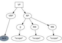 Figure 3: Transformation of the tree shown in Figure 2. Theﬁnal rule is equivalent to the following string representation:(VP (VBP lack) *scope* )