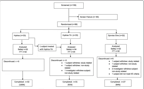 Figure 1 COR 1.0 randomization and follow-up.